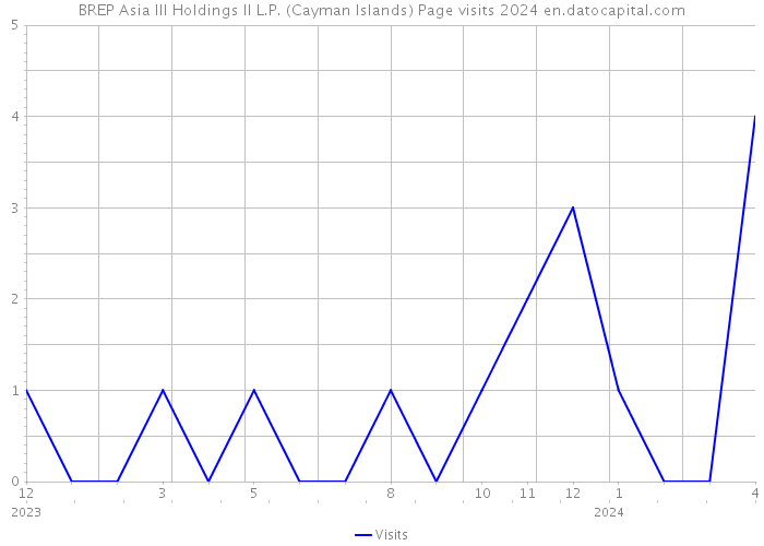 BREP Asia III Holdings II L.P. (Cayman Islands) Page visits 2024 