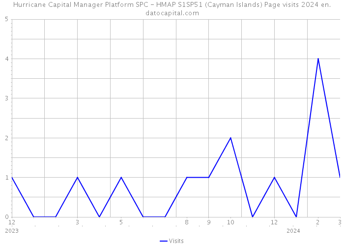 Hurricane Capital Manager Platform SPC - HMAP S1SP51 (Cayman Islands) Page visits 2024 