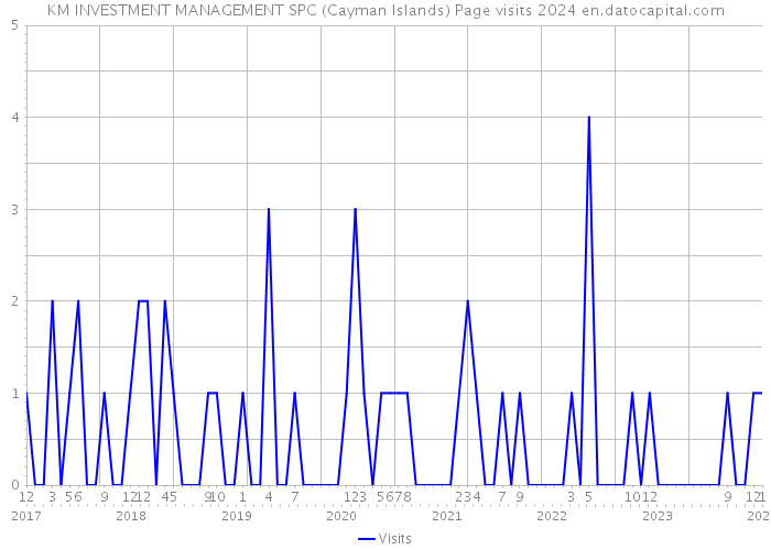 KM INVESTMENT MANAGEMENT SPC (Cayman Islands) Page visits 2024 