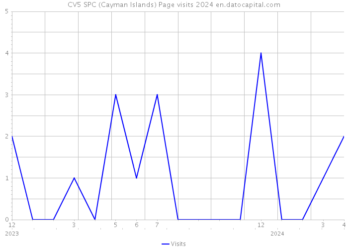 CV5 SPC (Cayman Islands) Page visits 2024 