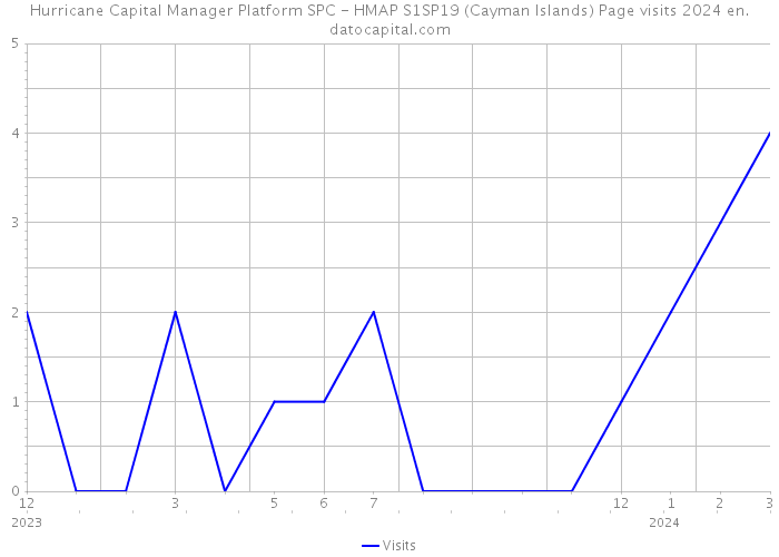 Hurricane Capital Manager Platform SPC - HMAP S1SP19 (Cayman Islands) Page visits 2024 