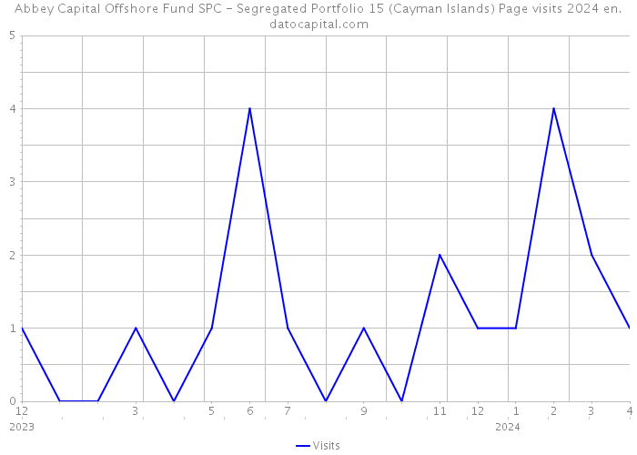 Abbey Capital Offshore Fund SPC - Segregated Portfolio 15 (Cayman Islands) Page visits 2024 