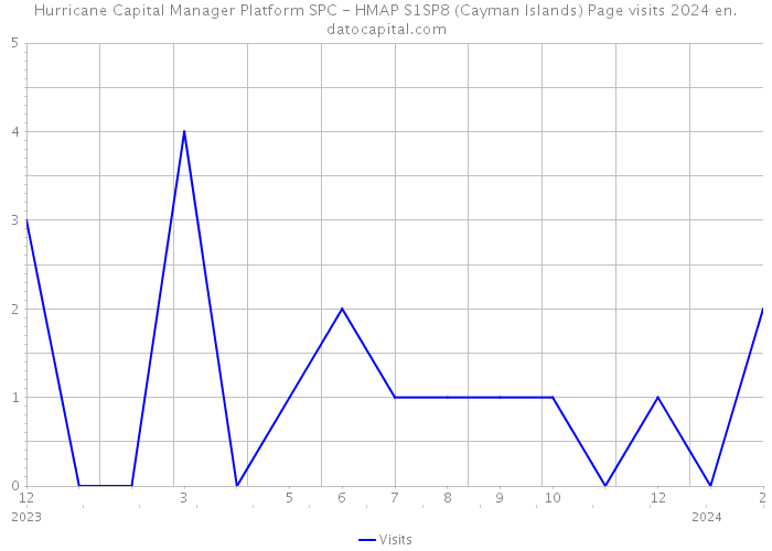 Hurricane Capital Manager Platform SPC - HMAP S1SP8 (Cayman Islands) Page visits 2024 