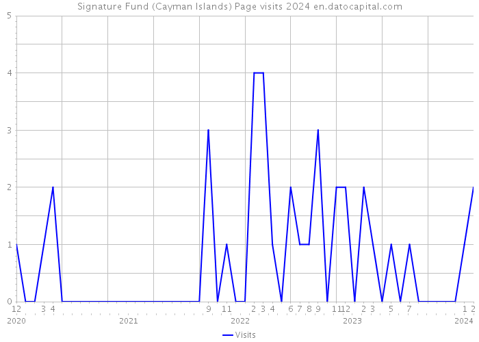 Signature Fund (Cayman Islands) Page visits 2024 