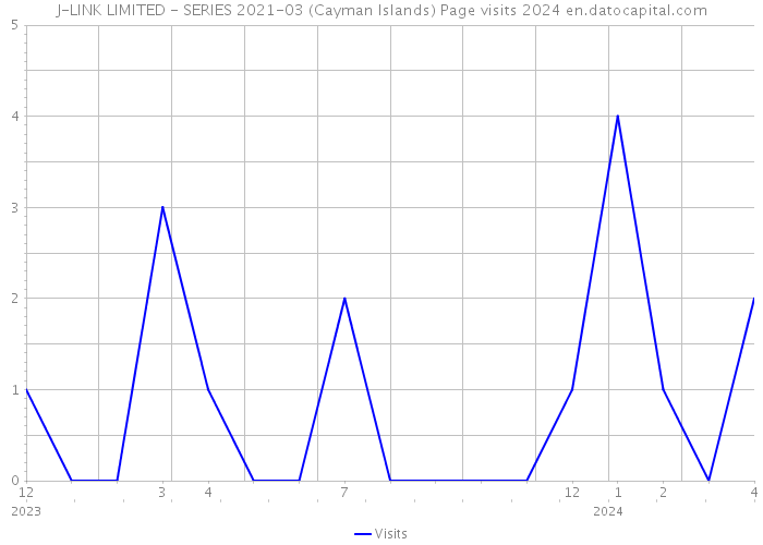J-LINK LIMITED - SERIES 2021-03 (Cayman Islands) Page visits 2024 