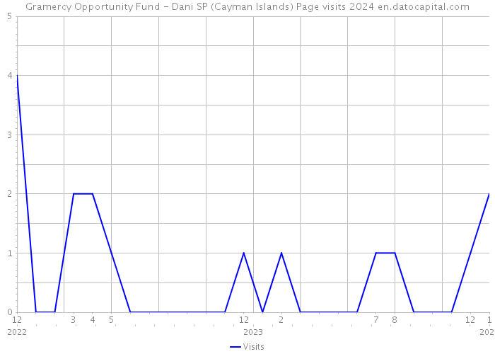 Gramercy Opportunity Fund - Dani SP (Cayman Islands) Page visits 2024 