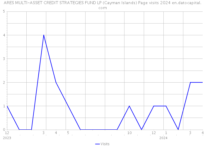 ARES MULTI-ASSET CREDIT STRATEGIES FUND LP (Cayman Islands) Page visits 2024 