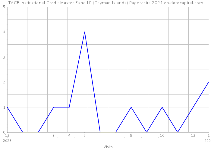 TACF Institutional Credit Master Fund LP (Cayman Islands) Page visits 2024 