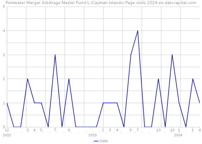 Pentwater Merger Arbitrage Master Fund L (Cayman Islands) Page visits 2024 