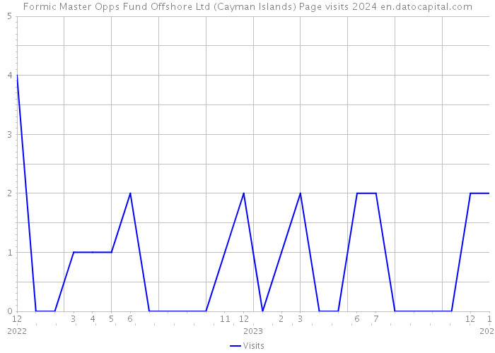 Formic Master Opps Fund Offshore Ltd (Cayman Islands) Page visits 2024 