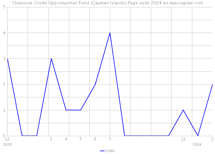 Chepstow Credit Opportunities Fund (Cayman Islands) Page visits 2024 