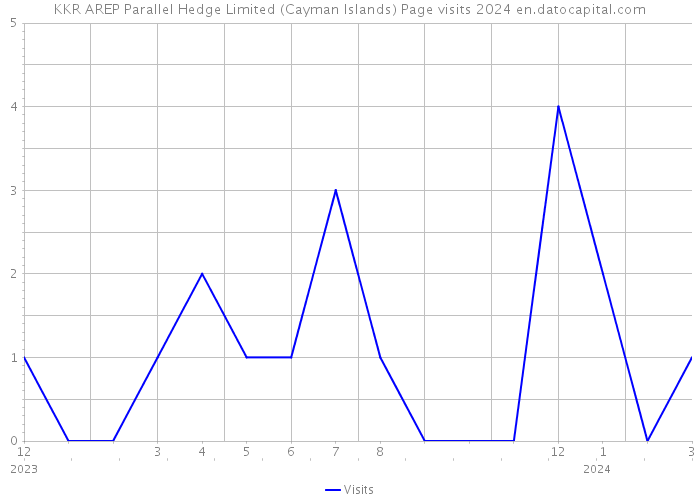 KKR AREP Parallel Hedge Limited (Cayman Islands) Page visits 2024 