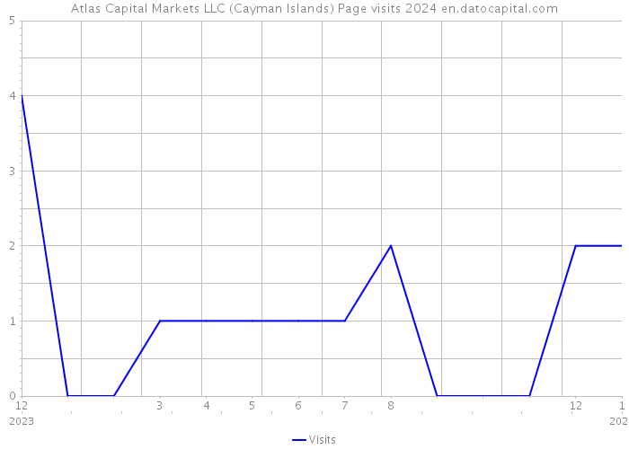 Atlas Capital Markets LLC (Cayman Islands) Page visits 2024 