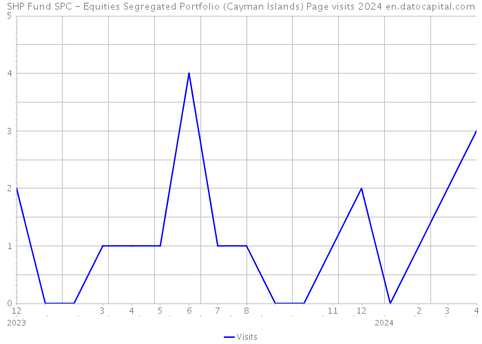 SHP Fund SPC - Equities Segregated Portfolio (Cayman Islands) Page visits 2024 