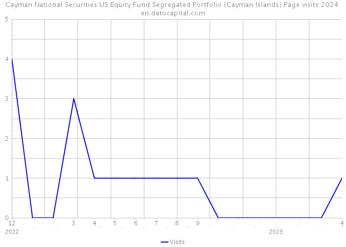 Cayman National Securities US Equity Fund Segregated Portfolio (Cayman Islands) Page visits 2024 