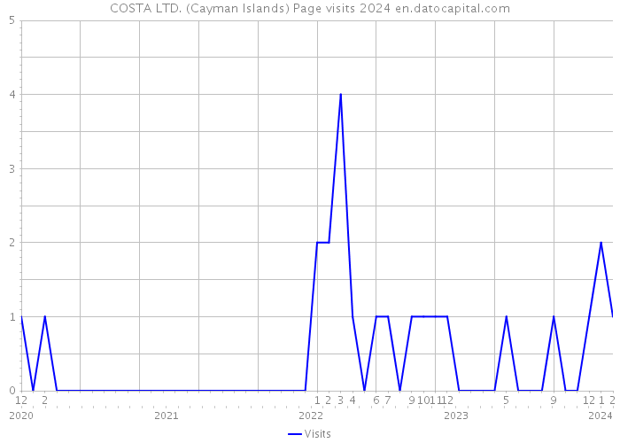 COSTA LTD. (Cayman Islands) Page visits 2024 