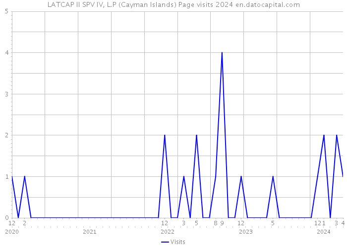 LATCAP II SPV IV, L.P (Cayman Islands) Page visits 2024 