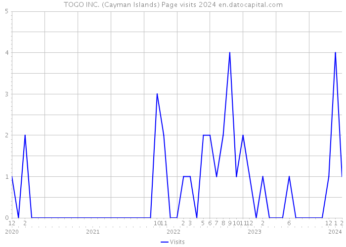 TOGO INC. (Cayman Islands) Page visits 2024 