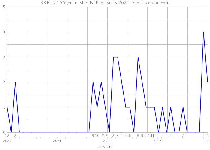KS FUND (Cayman Islands) Page visits 2024 