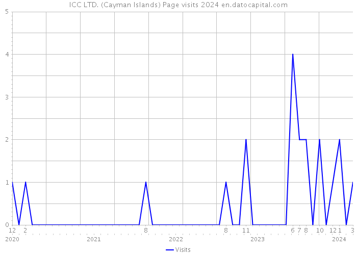 ICC LTD. (Cayman Islands) Page visits 2024 