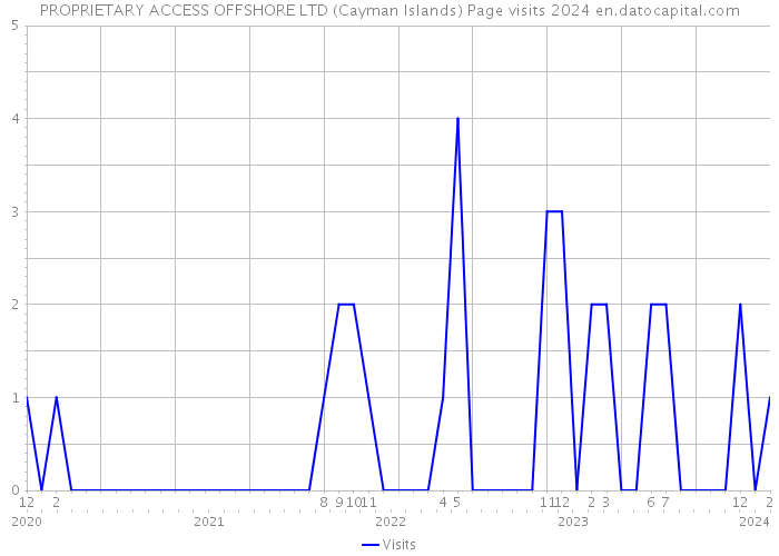 PROPRIETARY ACCESS OFFSHORE LTD (Cayman Islands) Page visits 2024 