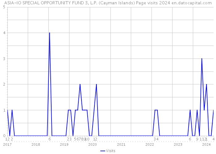 ASIA-IO SPECIAL OPPORTUNITY FUND 3, L.P. (Cayman Islands) Page visits 2024 