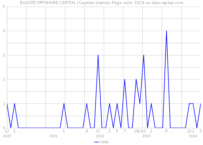 EXANTE OFFSHORE CAPITAL (Cayman Islands) Page visits 2024 