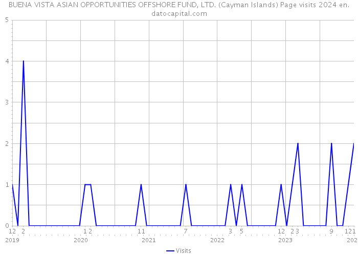 BUENA VISTA ASIAN OPPORTUNITIES OFFSHORE FUND, LTD. (Cayman Islands) Page visits 2024 
