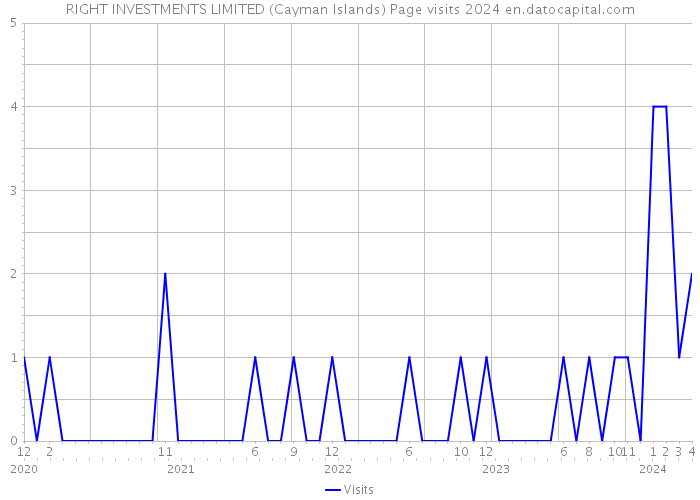 RIGHT INVESTMENTS LIMITED (Cayman Islands) Page visits 2024 