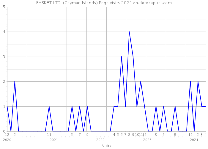 BASKET LTD. (Cayman Islands) Page visits 2024 
