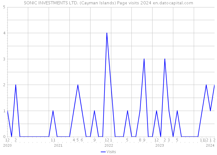 SONIC INVESTMENTS LTD. (Cayman Islands) Page visits 2024 