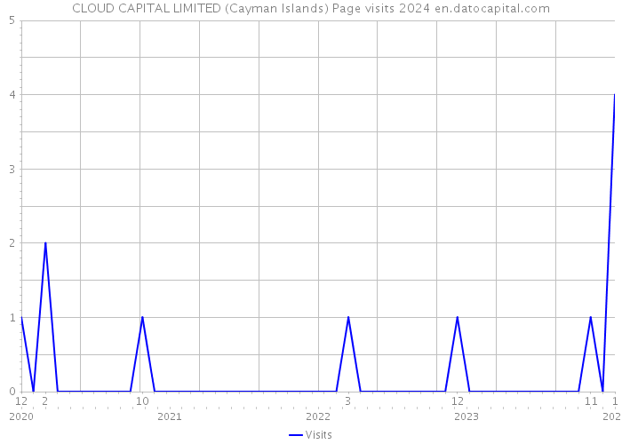 CLOUD CAPITAL LIMITED (Cayman Islands) Page visits 2024 