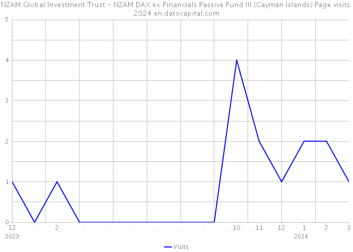 NZAM Global Investment Trust - NZAM DAX ex Financials Passive Fund III (Cayman Islands) Page visits 2024 