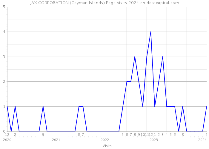 JAX CORPORATION (Cayman Islands) Page visits 2024 