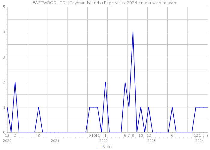 EASTWOOD LTD. (Cayman Islands) Page visits 2024 