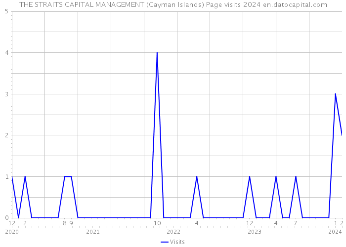 THE STRAITS CAPITAL MANAGEMENT (Cayman Islands) Page visits 2024 