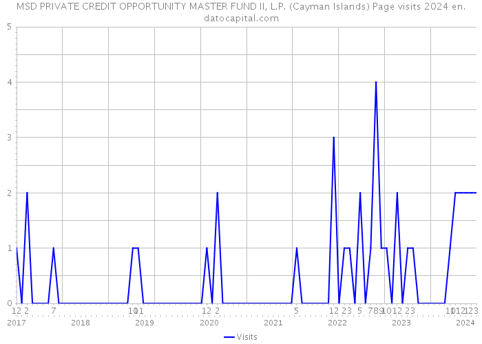 MSD PRIVATE CREDIT OPPORTUNITY MASTER FUND II, L.P. (Cayman Islands) Page visits 2024 