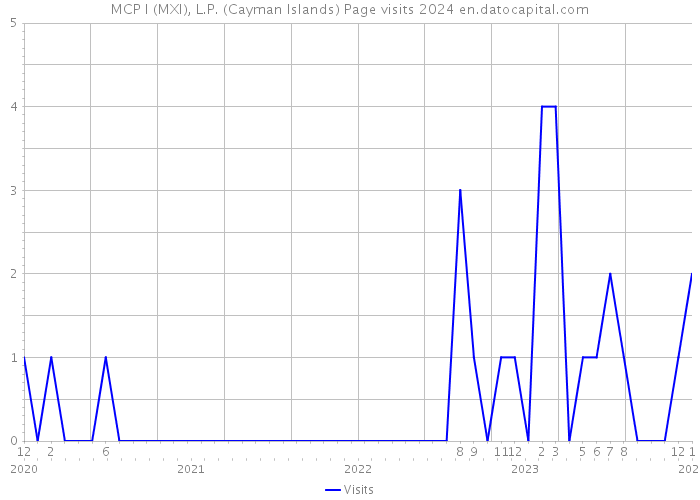 MCP I (MXI), L.P. (Cayman Islands) Page visits 2024 