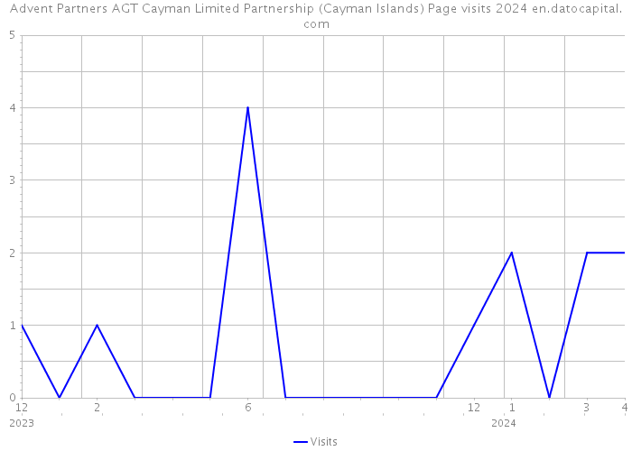Advent Partners AGT Cayman Limited Partnership (Cayman Islands) Page visits 2024 