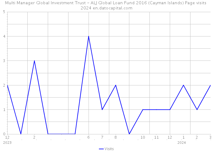 Multi Manager Global Investment Trust - ALJ Global Loan Fund 2016 (Cayman Islands) Page visits 2024 