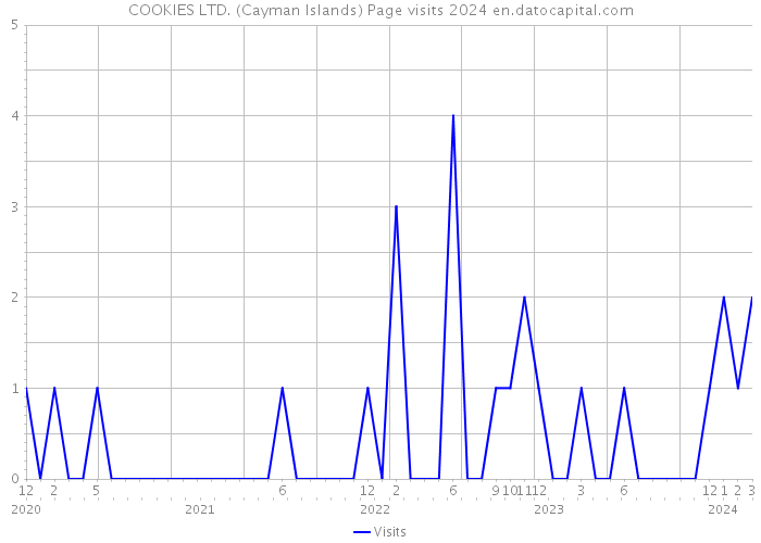 COOKIES LTD. (Cayman Islands) Page visits 2024 