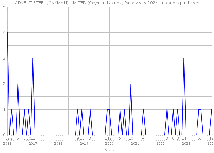 ADVENT STEEL (CAYMAN) LIMITED (Cayman Islands) Page visits 2024 