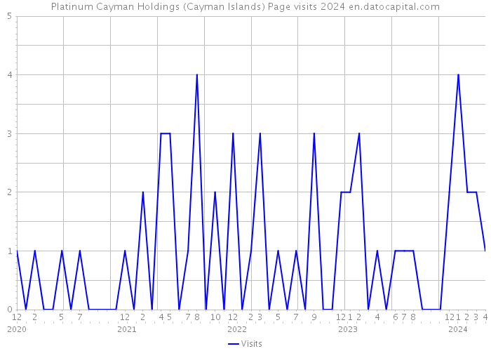 Platinum Cayman Holdings (Cayman Islands) Page visits 2024 