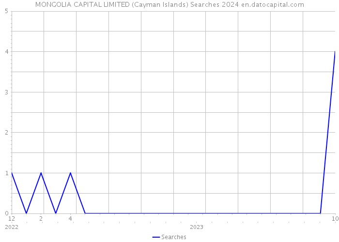 MONGOLIA CAPITAL LIMITED (Cayman Islands) Searches 2024 