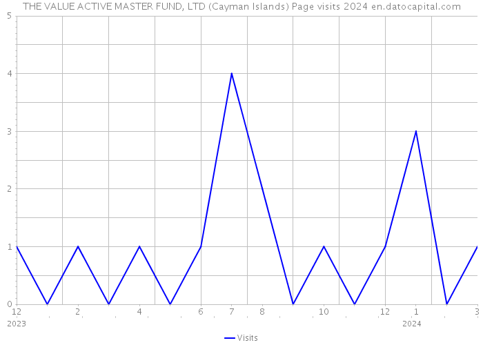 THE VALUE ACTIVE MASTER FUND, LTD (Cayman Islands) Page visits 2024 