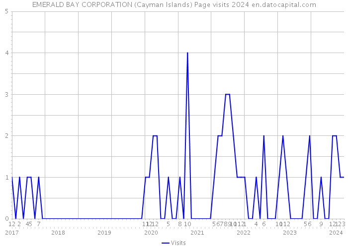 EMERALD BAY CORPORATION (Cayman Islands) Page visits 2024 