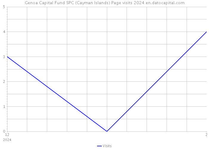 Genoa Capital Fund SPC (Cayman Islands) Page visits 2024 