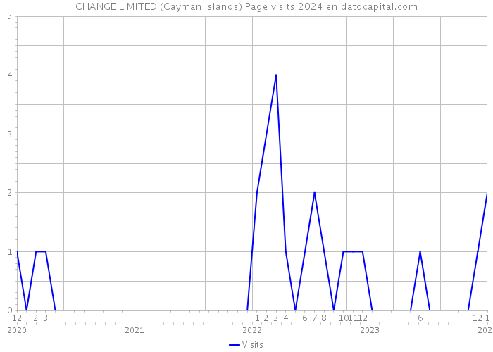 CHANGE LIMITED (Cayman Islands) Page visits 2024 