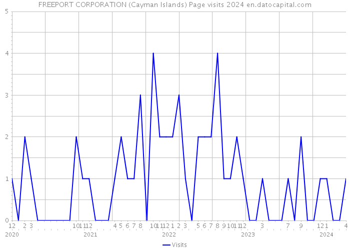 FREEPORT CORPORATION (Cayman Islands) Page visits 2024 
