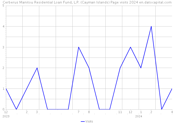Cerberus Manitou Residential Loan Fund, L.P. (Cayman Islands) Page visits 2024 